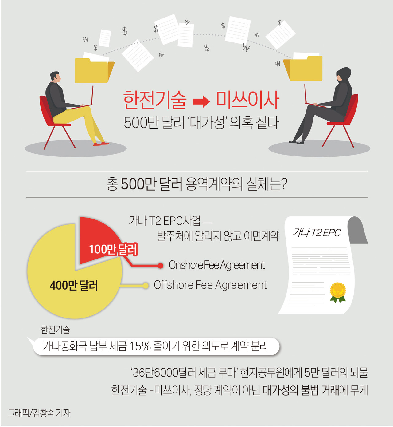 인포그래픽]한전기술, 미쓰이사 500만달러 용역계약의 실체는? < 인포그래픽 < 기사본문 - 영남경제