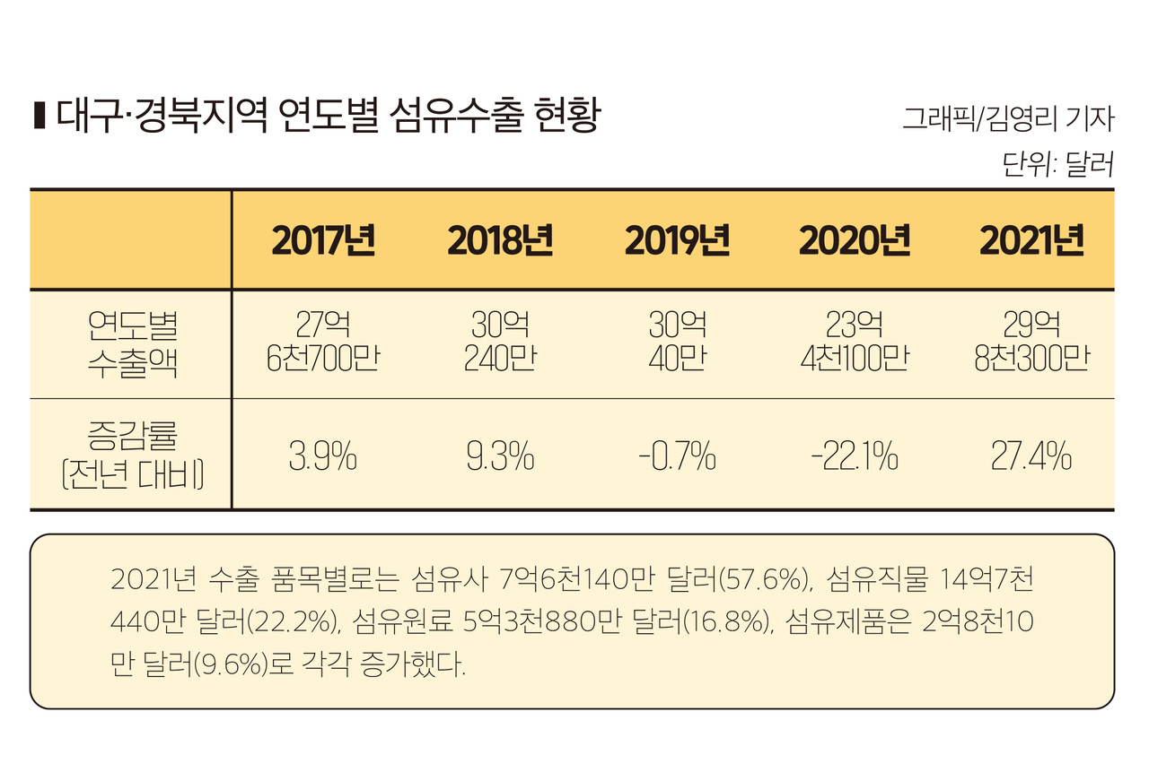 인포그래픽]대구경북지역 연도별 섬유수출 현황 < 인포그래픽 < 기사본문 - 영남경제