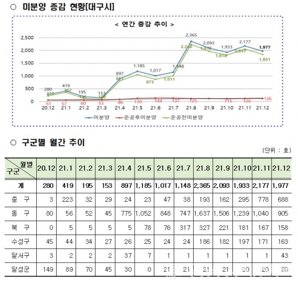 ▲ 대구시 미분양 증감 현황 ⓒ대구시