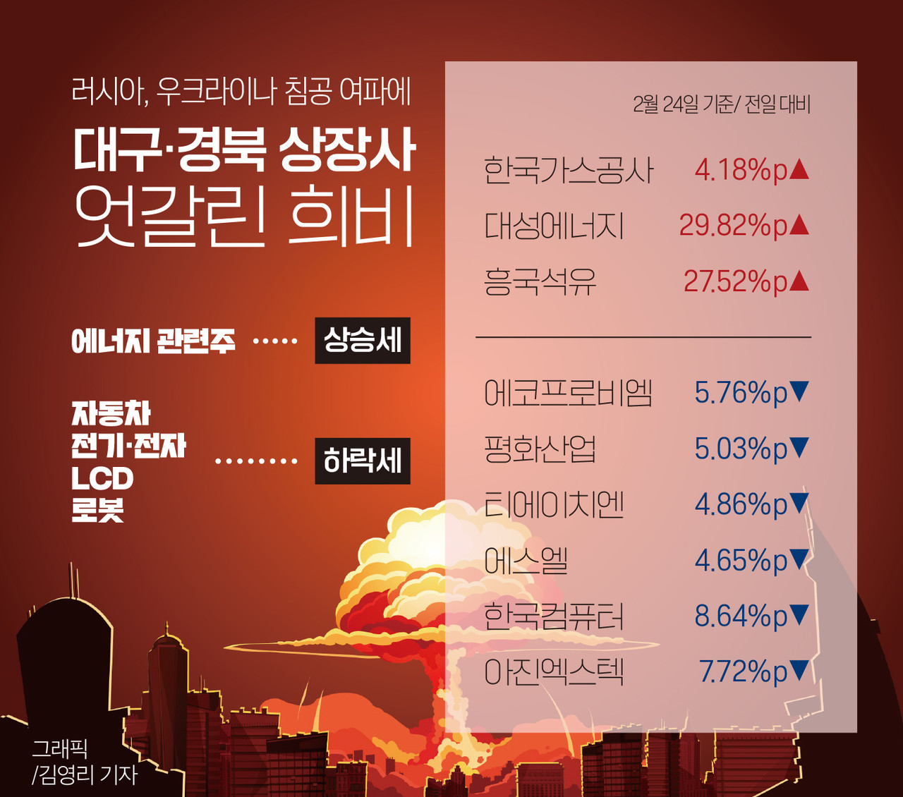 인포그래픽]대구경북 상장사 업종별 상승·하락 분석 < 인포그래픽 < 기사본문 - 영남경제