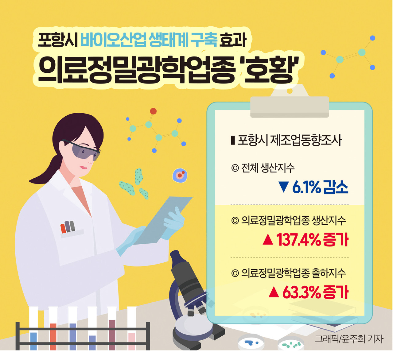 인포그래픽]포항시 제조업동향 조사 < 인포그래픽 < 기사본문 - 영남경제
