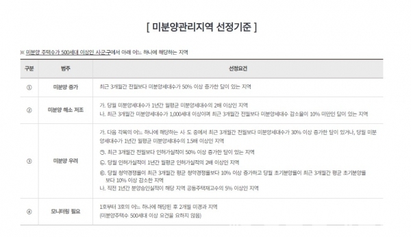 ▲미분양관리지역 선정기준. ⓒ주택도시보증공사