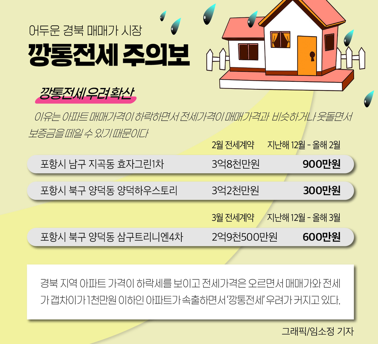 인포그래픽]경북지역 매매·전세시장 가격 차이 분석 < 인포그래픽 < 기사본문 - 영남경제