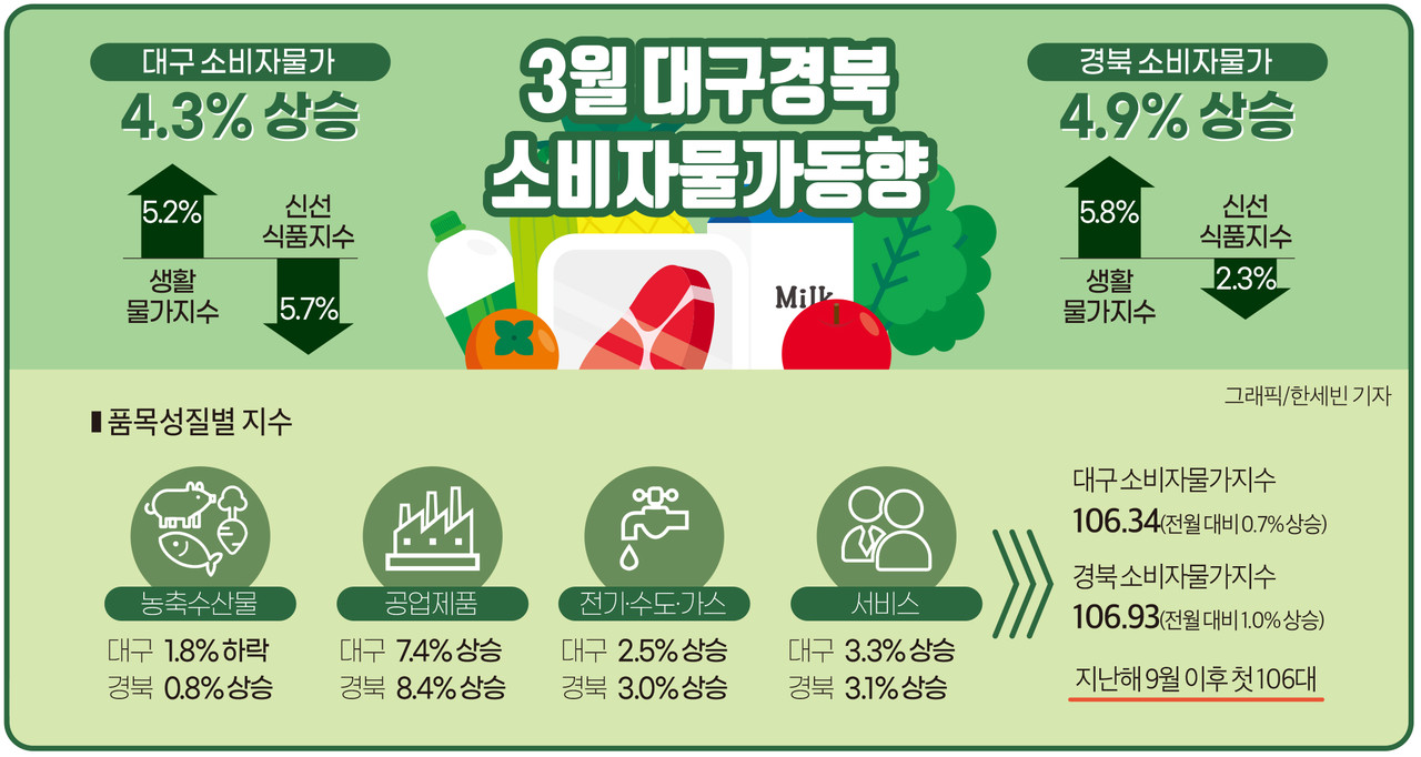 인포그래픽]3월 대구경북 소비자물가동향 < 인포그래픽 < 기사본문 - 영남경제