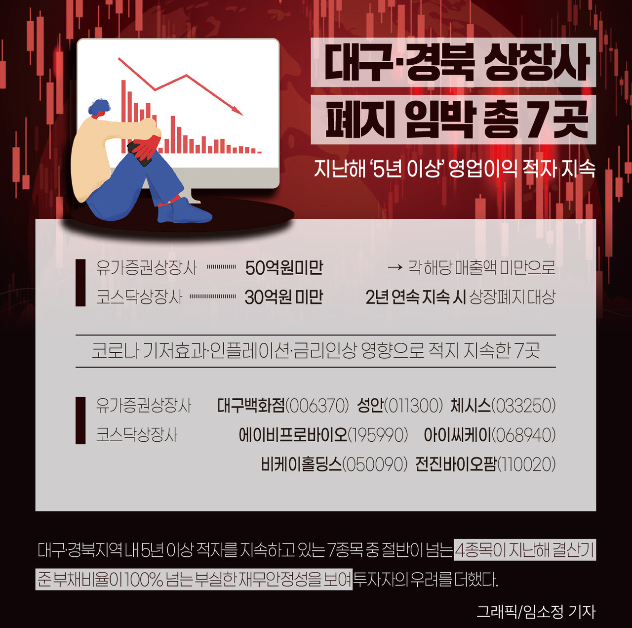 인포그래픽]대구·경북 상장사 폐지 임박 기업 분석 < 인포그래픽 < 기사본문 - 영남경제