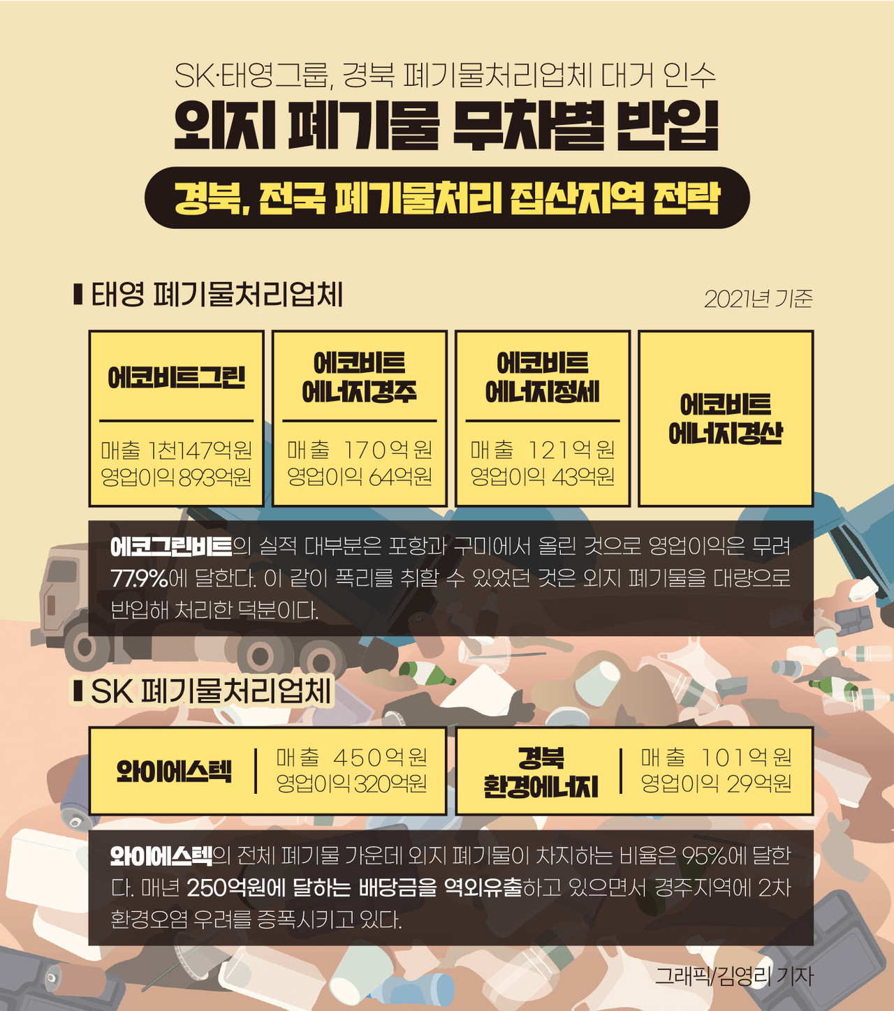 인포그래픽]SK·태영그룹 폐기물처리업체 인수 현황 < 인포그래픽 < 기사본문 - 영남경제