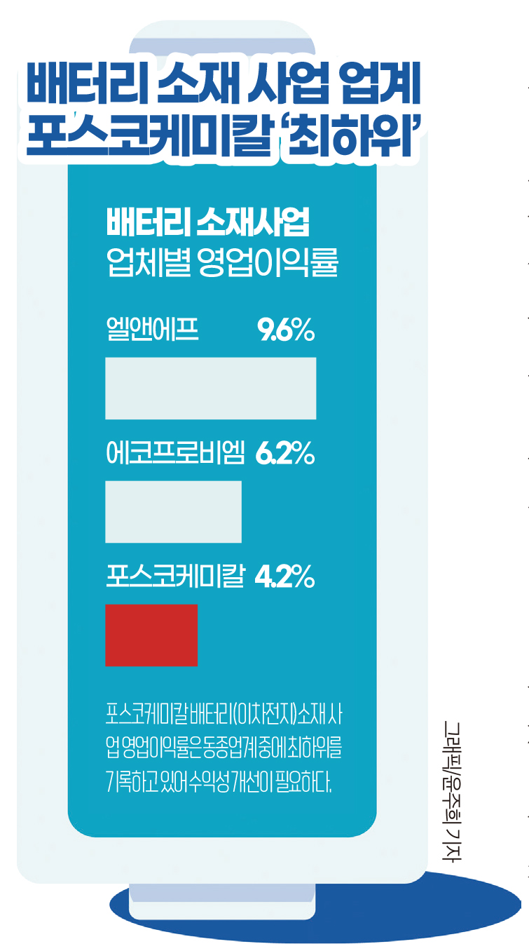 인포그래픽]배터리 소재사업 업체별 영업이익률 분석 < 인포그래픽 < 기사본문 - 영남경제