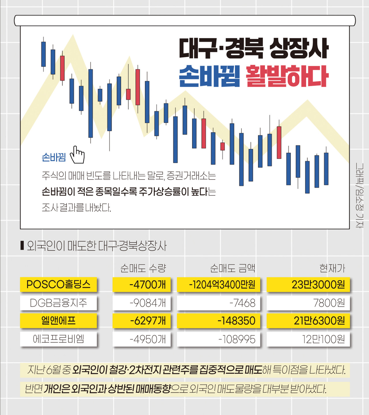인포그래픽]외국인이 매도한 대구·경북상장사 < 인포그래픽 < 기사본문 - 영남경제