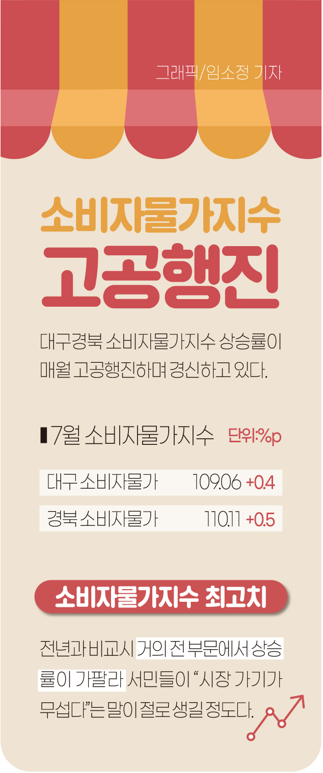 인포그래픽]대구경북 7월 소비자물가지수 분석 < 인포그래픽 < 기사본문 - 영남경제