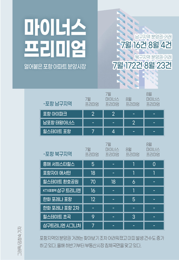 포항아파트 분양권 매매가격