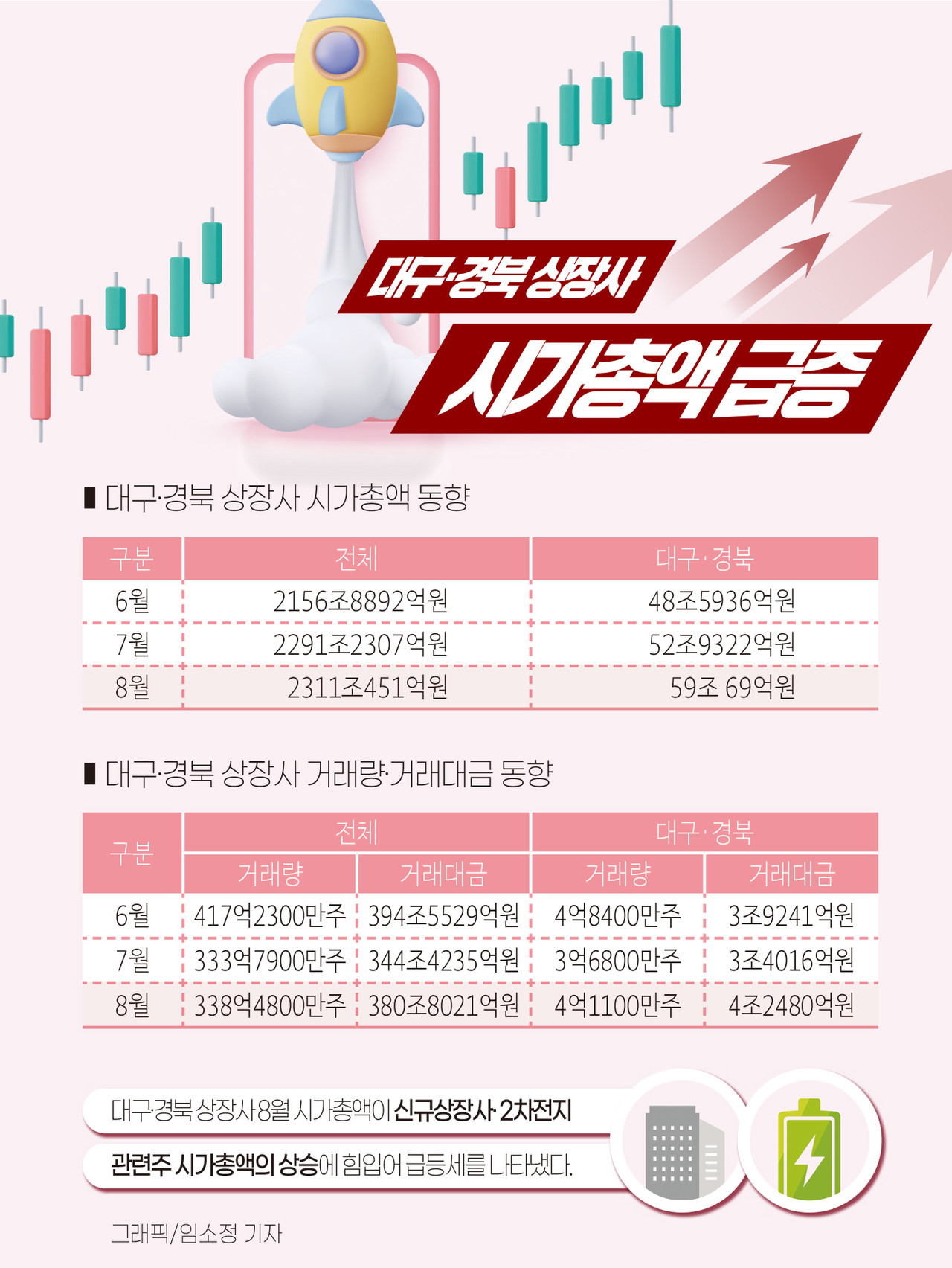 인포그래픽]대구경북 상장사 시가총액 동향 < 인포그래픽 < 기사본문 - 영남경제