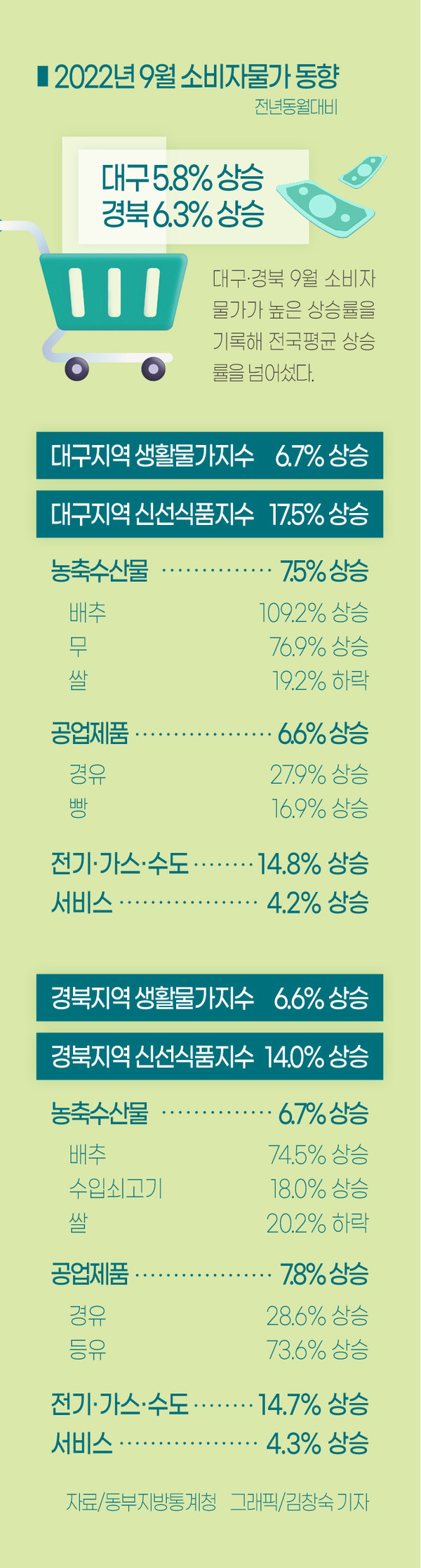 외식도 배달도 무섭다”... 대구·경북 소비자물가, 전국평균 상승률 훌쩍 < 사회 < 정치·사회 < 기사본문 - 영남경제