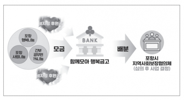 ▲ 함께모아 행복금고 운영안 ⓒ포항시 복지정책과