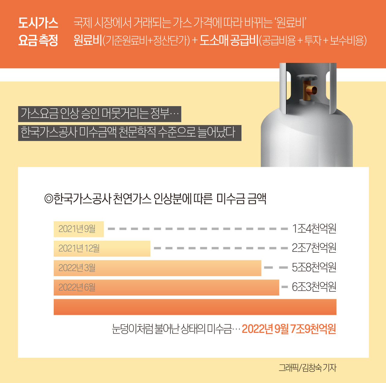 인포그래픽]한국가스공사 천연가스 인상분에 따른 미수금 금액 < 인포그래픽 < 기사본문 - 영남경제
