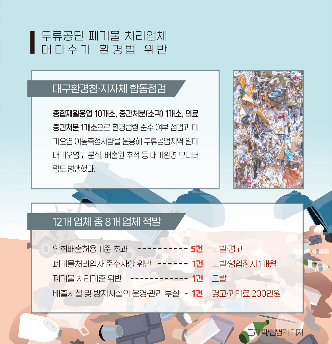 인포그래픽]두류공단 폐기물 처리업체 환경법 위반 무더기 적발 < 인포그래픽 < 기사본문 - 영남경제