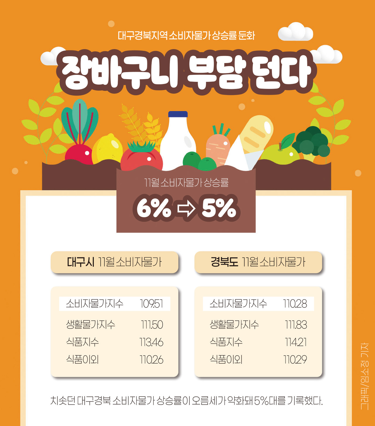 인포그래픽]대구·경북 11월 소비자물가 < 인포그래픽 < 기사본문 - 영남경제