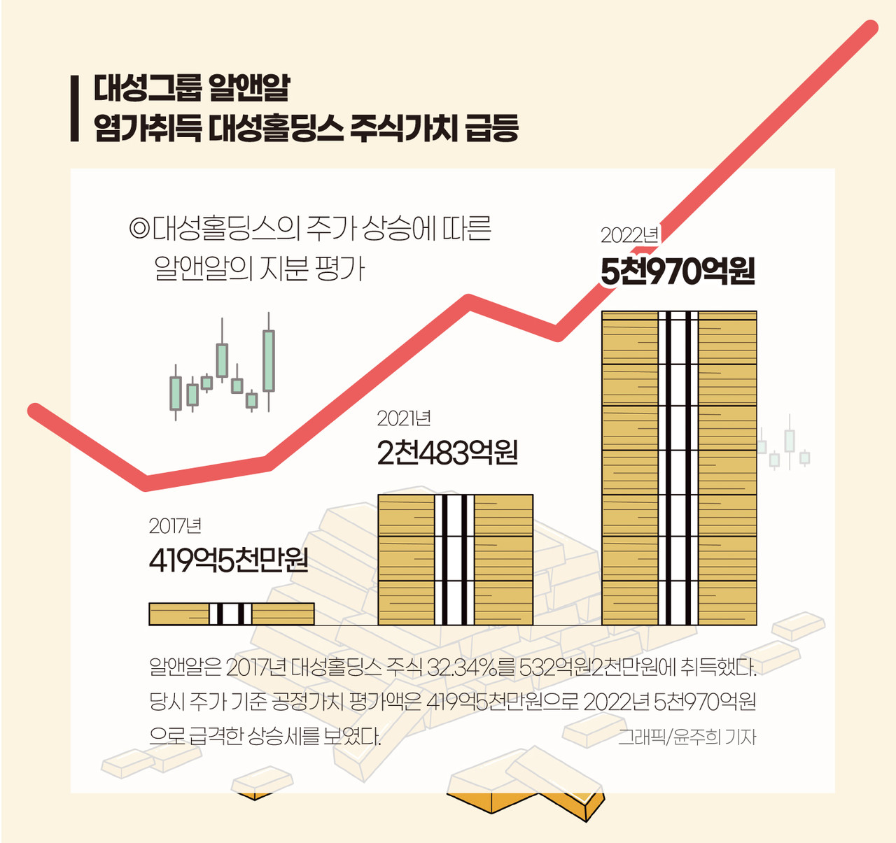 인포그래픽]대성홀딩스의 주가 상승에 따른 알앤알의 지분 평가 < 인포그래픽 < 기사본문 - 영남경제