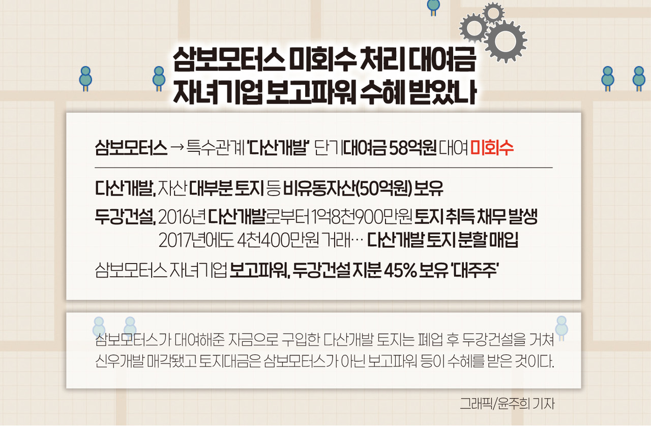 인포그래픽]삼보모터스 미회수 처리 대여금 자녀기업 보고파워 수혜 논란 < 인포그래픽 < 기사본문 - 영남경제