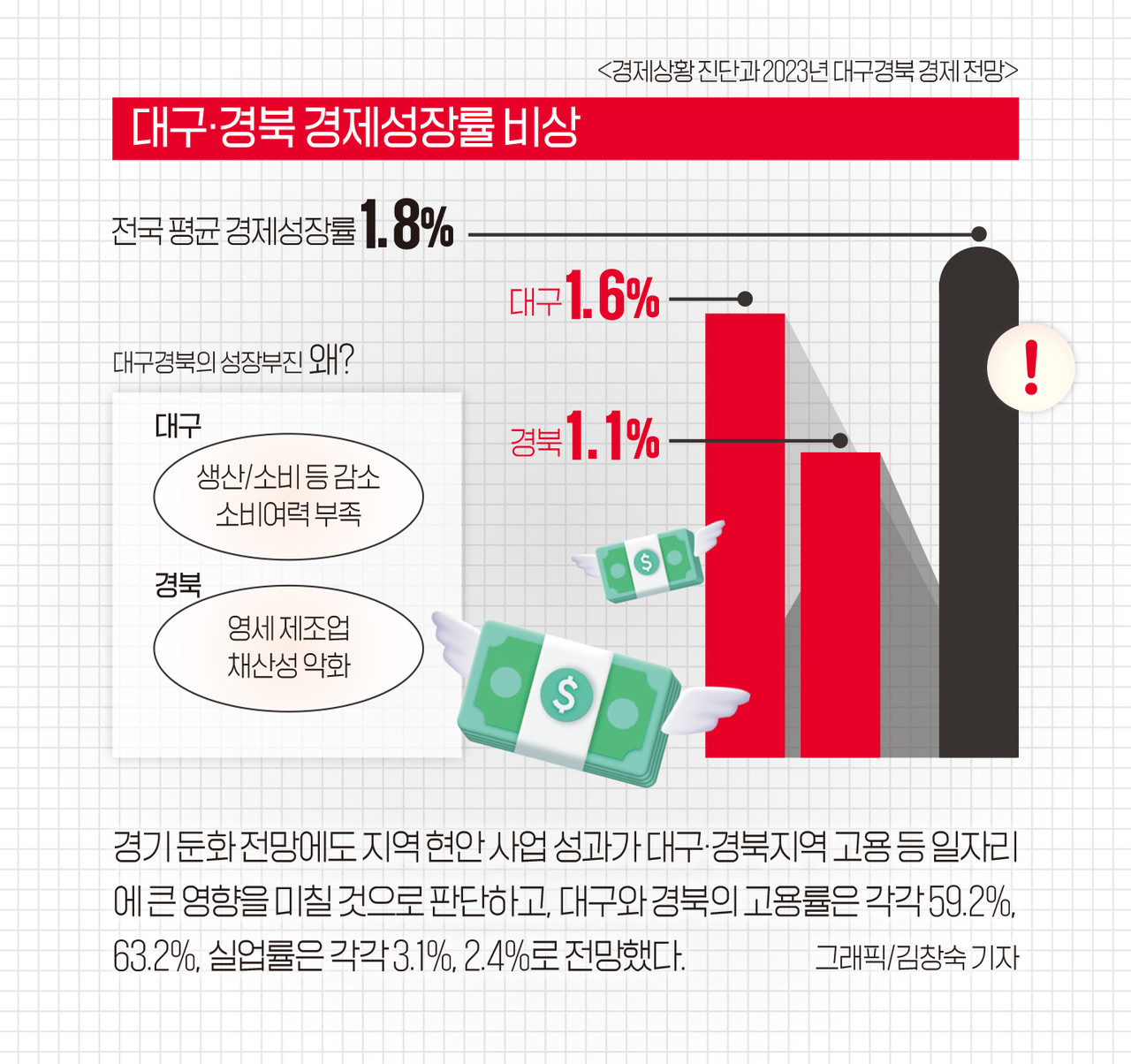 인포그래픽]2023년 대구·경북 경제 전망 < 인포그래픽 < 기사본문 - 영남경제