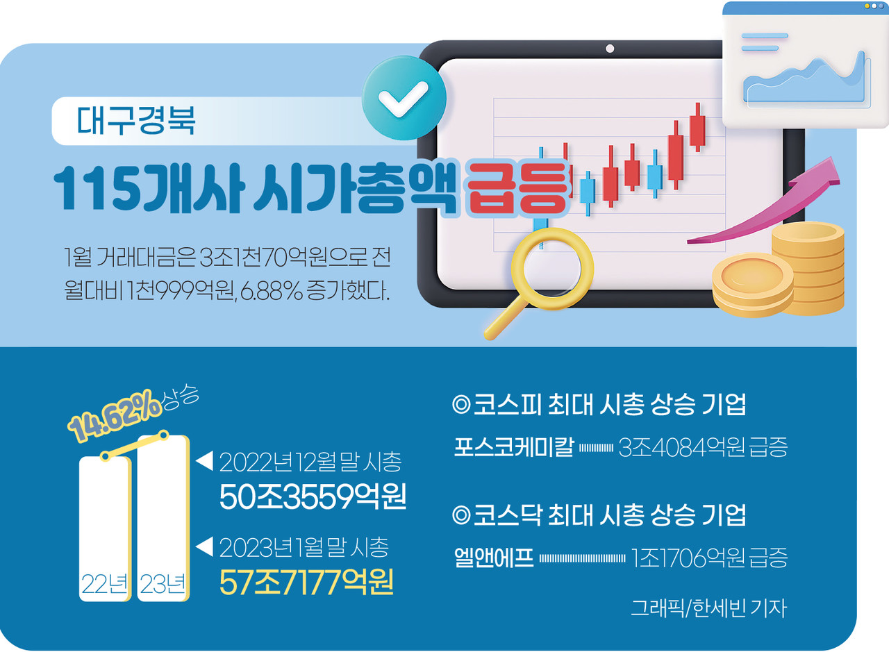 인포그래픽]대구경북지역 상장사 시가총액 추이 < 인포그래픽 < 기사본문 - 영남경제