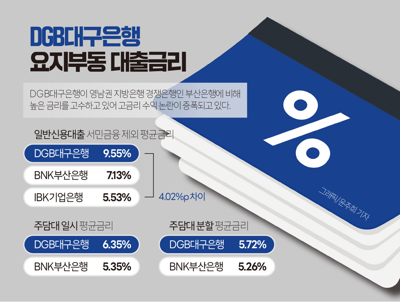 인포그래픽]평균 금리 대비 DGB대구은행 금리 현황 < 인포그래픽 < 기사본문 - 영남경제