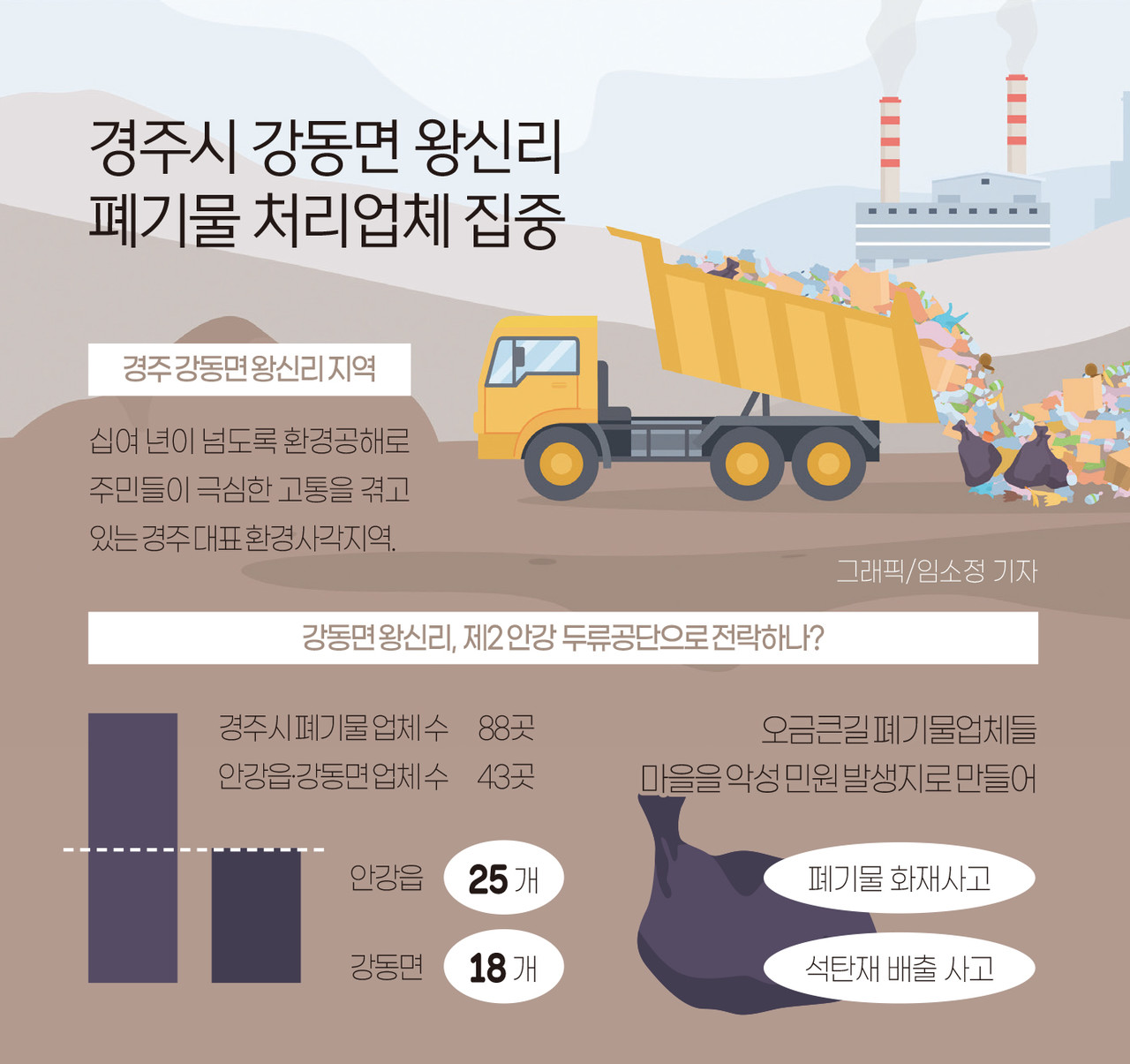 인포그래픽]안강읍·강동면 폐기물 처리업체 수 < 인포그래픽 < 기사본문 - 영남경제
