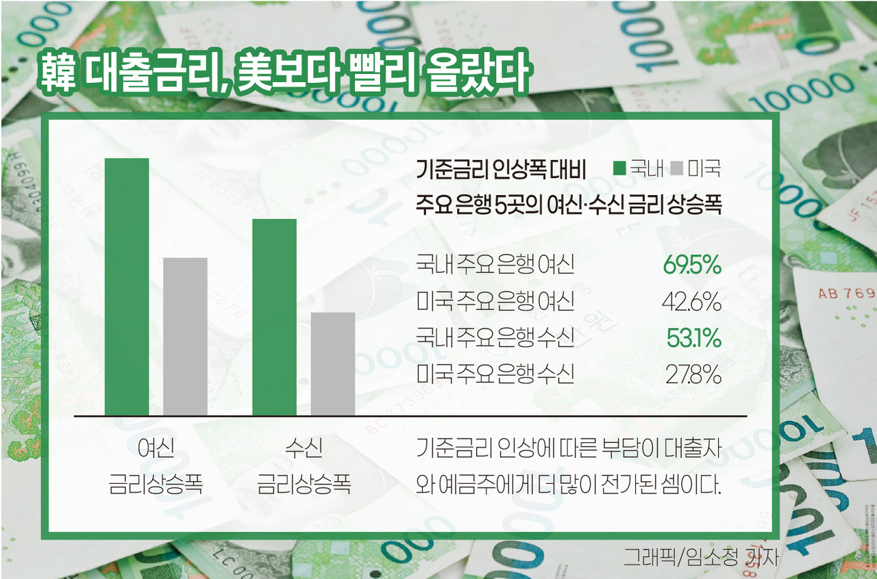 인포그래픽]기준금리 인상폭 대비 주요 은행 5곳의 여신·수신 금리 상승폭 < 인포그래픽 < 기사본문 - 영남경제