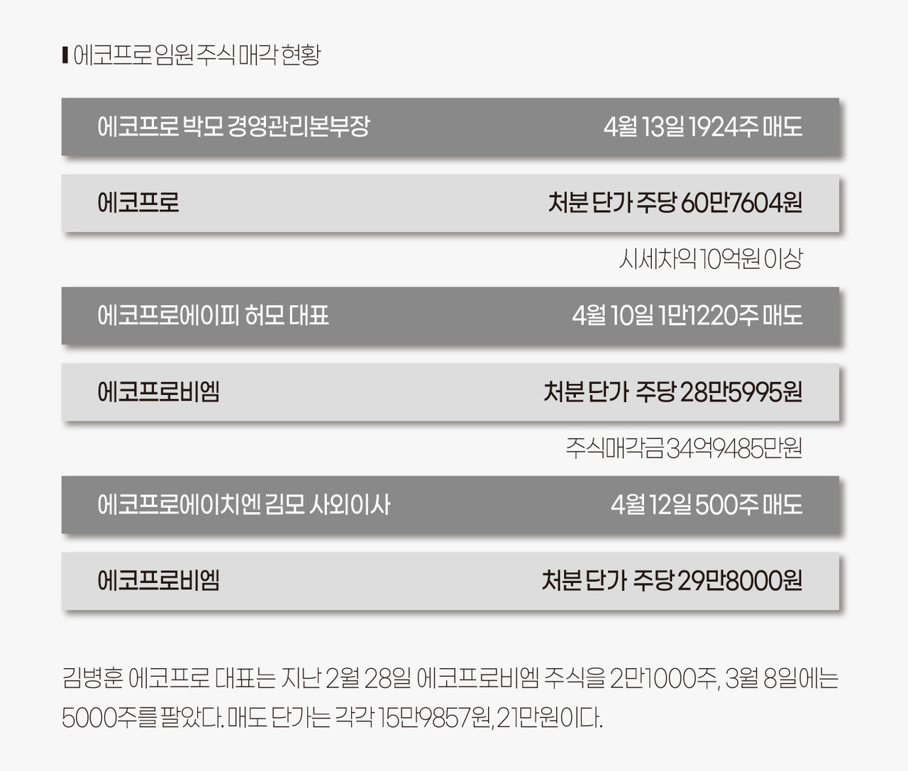 인포그래픽]에코프로 임원 주식 매각 현황 < 인포그래픽 < 기사본문 - 영남경제