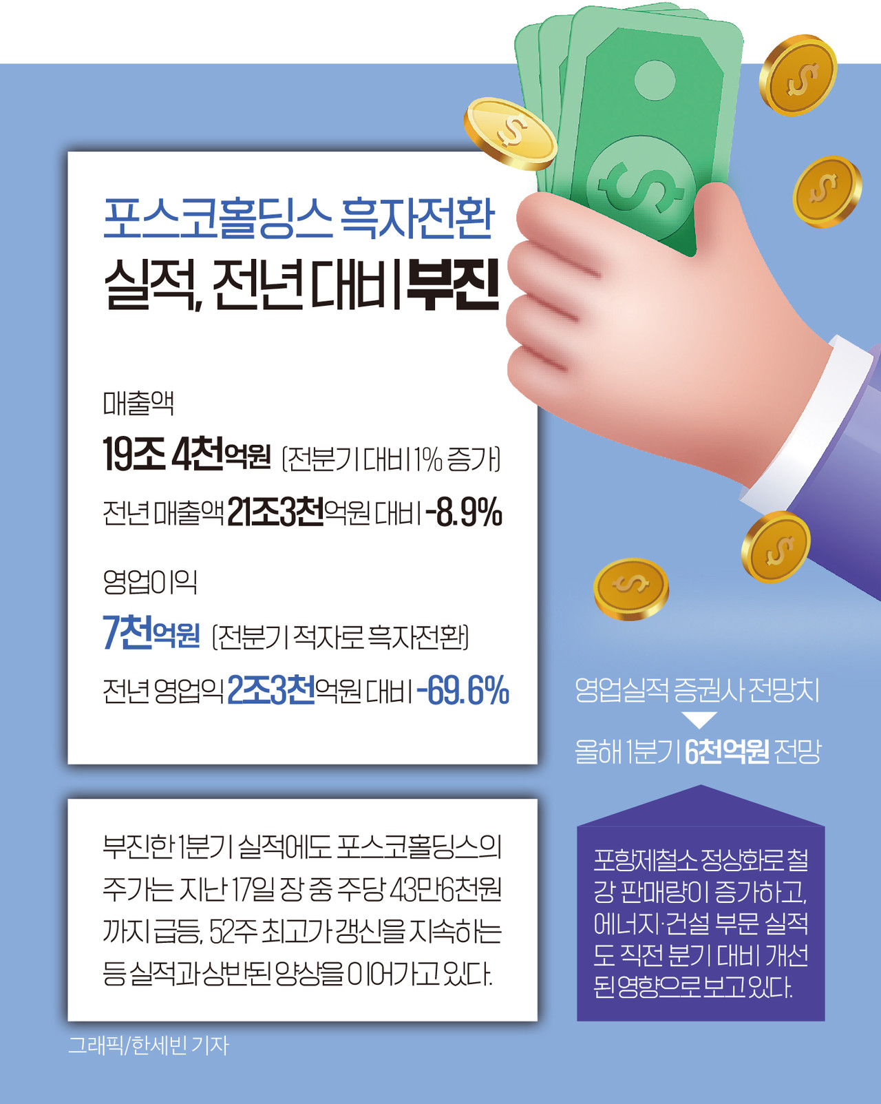 인포그래픽]포스코홀딩스 1분기 실적 현황 < 인포그래픽 < 기사본문 - 영남경제