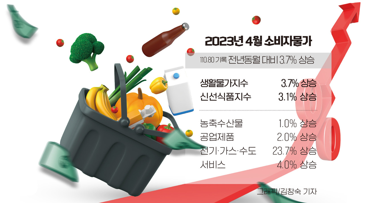 인포그래픽]2023년 4월 소비자물가 < 인포그래픽 < 기사본문 - 영남경제