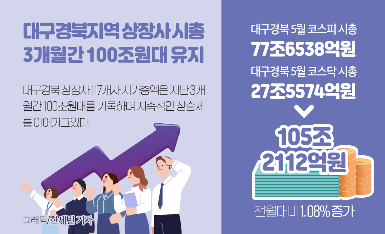 인포그래픽]대구경북 상장사 5월 시가총액 < 인포그래픽 < 기사본문 - 영남경제
