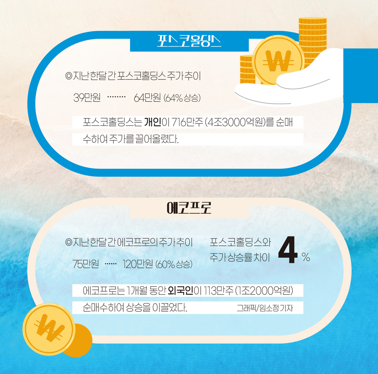 인포그래픽]포스코홀딩스·에코프로 7월 주가 추이 < 인포그래픽 < 기사본문 - 영남경제