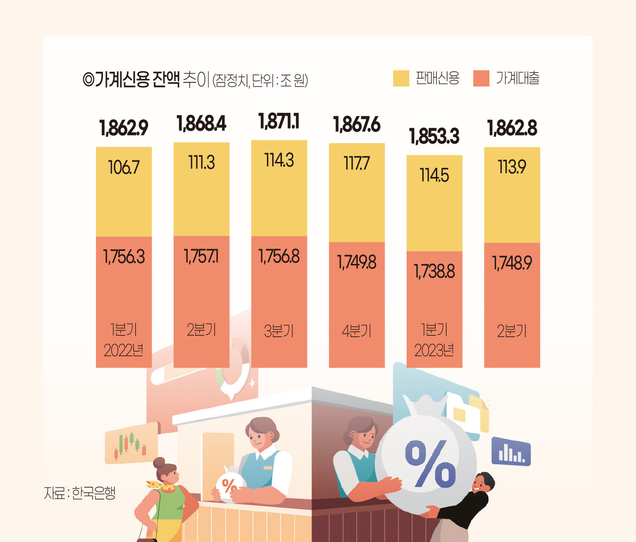 부동산뉴스 - 가계신용 잔액 추이