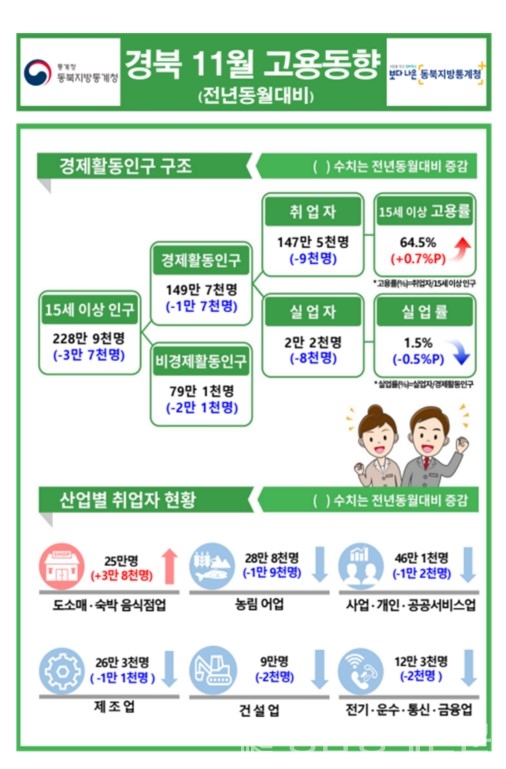 ▲ 11월 경북도 고용동향 ⓒ동북지방통계청