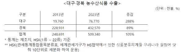 ▲ 대구·경북 농수산식품 수출 현황. ⓒ대구본부세관