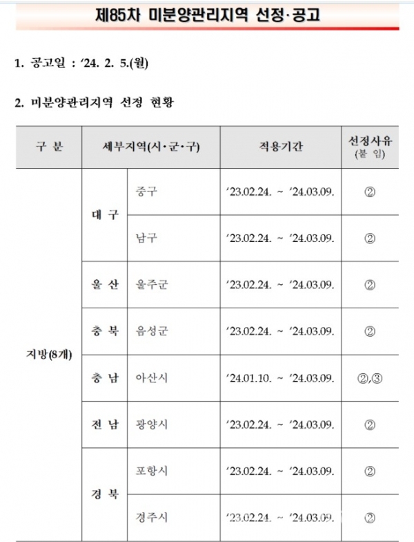 ▲ 제85차 미분양관리지역 선정·공고ⓒ주택도시보증공사