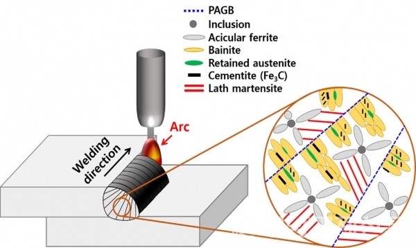 ▲ 포스코가 개발한 고성능·저원가 기가스틸 용접기술 내용. ⓒ포스코