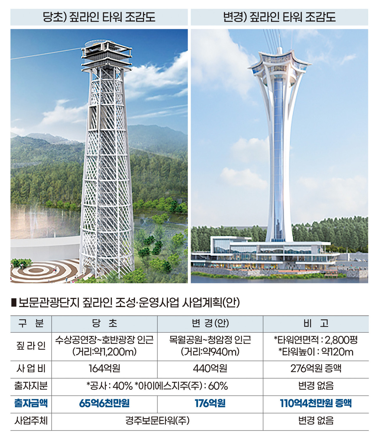 인포그래픽]보문관광단지 짚라인 조성·운영사업 사업계획안 < 인포그래픽 < 기사본문 - 영남경제