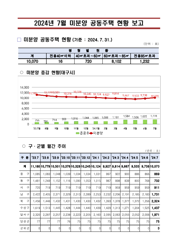 ▲ 대구시 7월 미분양 현황 ⓒ대구시