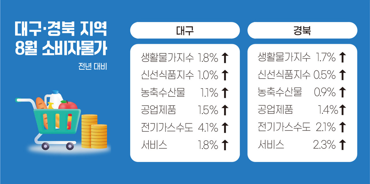 인포그래픽]대구·경북지역 8월 소비자물가 < 인포그래픽 < 기사본문 - 영남경제