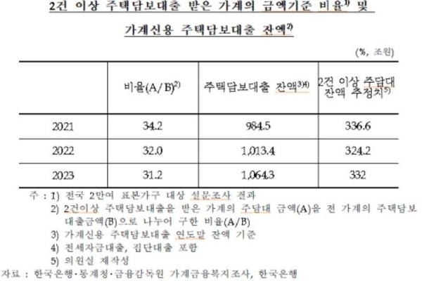 ▲ 2건 이상 주택담보대출 받은 가계의 금액기준 비율 및 가계신용 주택담보대출 잔액 ⓒ한국은행