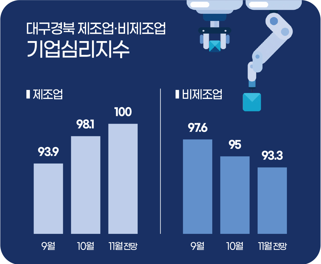 인포그래픽]대구경북 제조업·비제조업 기업심리지수 < 인포그래픽 < 기사본문 - 영남경제