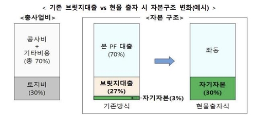 ▲ 기존 브릿지대출 vs 현물 출자시 자본구조 변화 ⓒ국토교통부