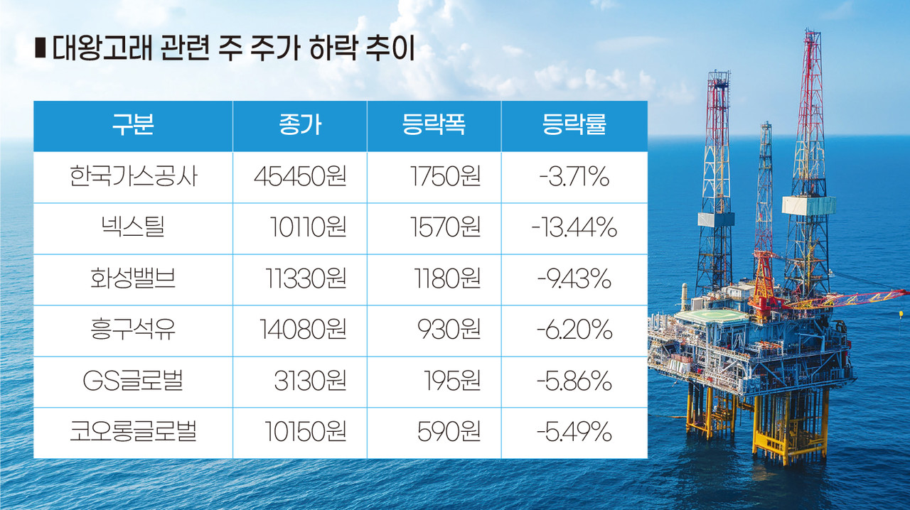 인포그래픽]대왕고래 관련 주가 하락 추이 < 인포그래픽 < 기사본문 - 영남경제