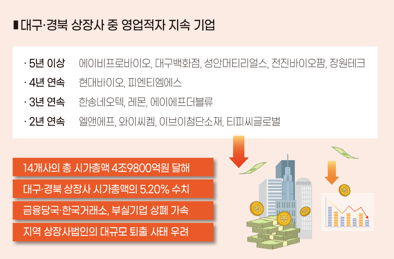 인포그래픽]대구경북 상장사 영업적자 지속 기업 명단 < 인포그래픽 < 기사본문 - 영남경제