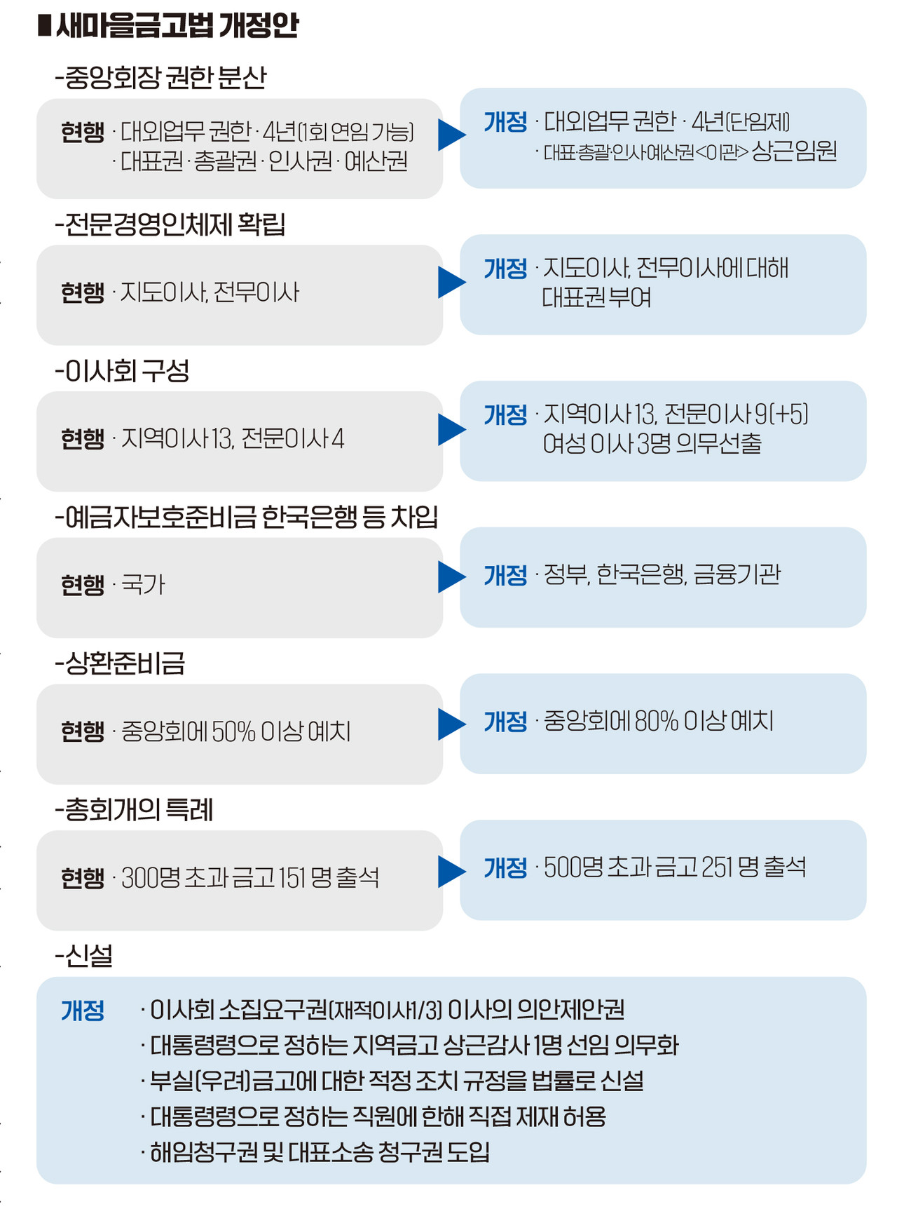 인포그래픽]새마을금고법 개정안 < 인포그래픽 < 기사본문 - 영남경제
