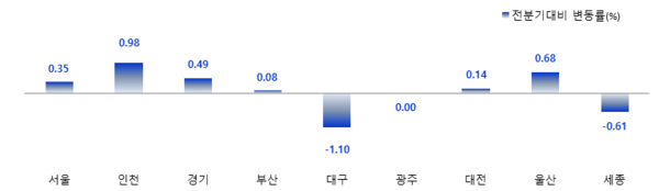 ▲ 전분기대비 변동률 ⓒ 한국부동산원
