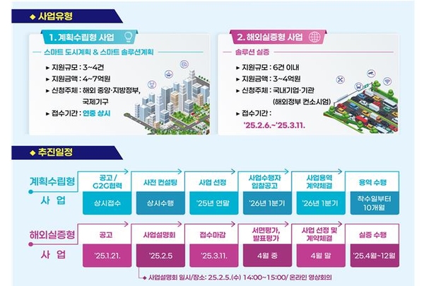 ▲ 'K-시티 네트워크' 사업 개요 ⓒ국토교통부
