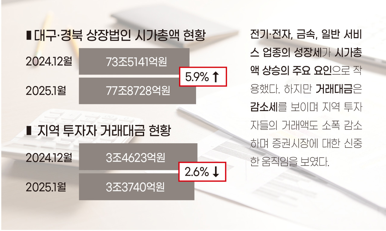 인포그래픽]대구경북 상장법인 시가총액 현황 < 인포그래픽 < 기사본문 - 영남경제