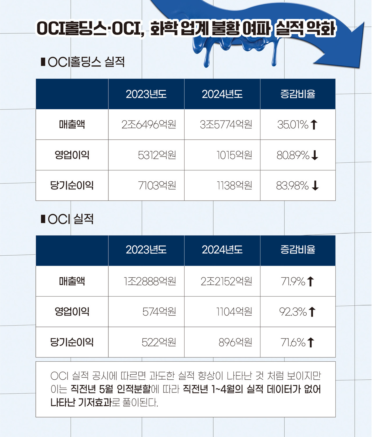 인포그래픽]OCI홀딩스·OCI 실적 추이 < 인포그래픽 < 기사본문 - 영남경제